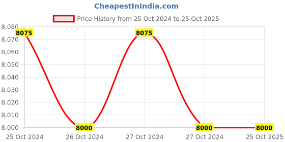 moglix.com Pahal 40x36 ft Blue Tarpaulin pahal Price History Graph from 25 Oct 2024 to 24 Oct 2025