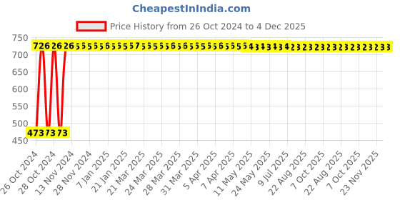 moglix.com Pahal 450x16mm High Carbon Steel Enamel Finish Wrecking Bar pahal Price History Graph from 26 Oct 2024 to 4 Dec 2025