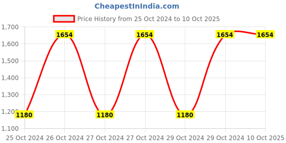moglix.com Pahal 5 Compartment Tool Box, Dimensions: 21x8x8 in pahal Price History Graph from 25 Oct 2024 to 9 Oct 2025