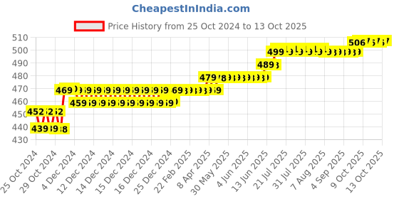 moglix.com Pahal 6 Compartments Nylon Red &a; Black Portable Heavy Duty Tool Bag pahal Price History Graph from 25 Oct 2024 to 12 Oct 2025