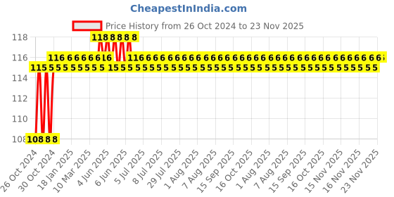 moglix.com Pahal 6 Inch Long Nose Plier pahal Price History Graph from 26 Oct 2024 to 22 Nov 2025