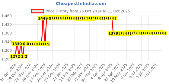 moglix.com Pahal 65mm Cast Iron Heavy Duty Fixed Base Bench Vice pahal Price History Graph from 25 Oct 2024 to 10 Oct 2025