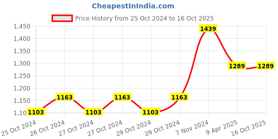 moglix.com Pahal 6mm Twisted Nylon Rope, Length: 110 m pahal Price History Graph from 25 Oct 2024 to 16 Oct 2025
