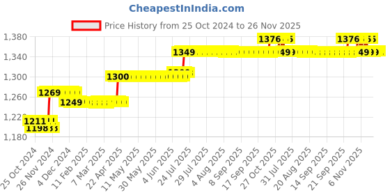moglix.com Pahal 8 Compartments Nylon Yellow &a; Black Electrician Tool Bag pahal Price History Graph from 25 Oct 2024 to 25 Nov 2025