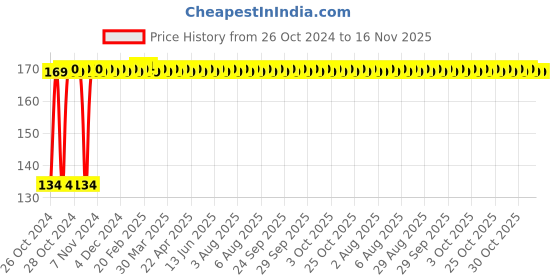 moglix.com Pahal 8 Inch Adjustable Wrench pahal Price History Graph from 26 Oct 2024 to 15 Nov 2025