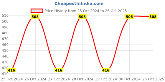 moglix.com Pahal 8 Inch Three Legs Bearing Puller pahal Price History Graph from 25 Oct 2024 to 25 Oct 2025