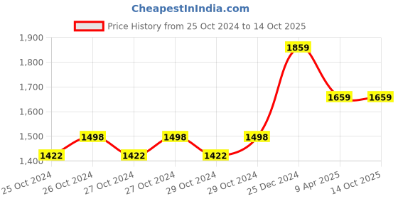 moglix.com Pahal 8mm Twisted Nylon Rope, Length: 110 m pahal Price History Graph from 25 Oct 2024 to 13 Oct 2025