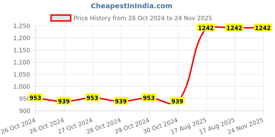 moglix.com Pahal Blue 16 Pockets Heavy Duty Multipurpose Tool Bag pahal Price History Graph from 26 Oct 2024 to 24 Nov 2025
