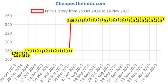 moglix.com Pahal Nylon Black Pouch Tool Bag pahal Price History Graph from 25 Oct 2024 to 16 Nov 2025
