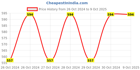 moglix.com Pahal Nylon Black Rectangular Heavy Duty Tool Bag, PITB0 pahal Price History Graph from 26 Oct 2024 to 9 Oct 2025