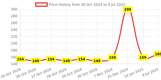 moglix.com Pahal Nylon Red Single Compartment Power Tool Bag without Pockets, PITBAG pahal Price History Graph from 26 Oct 2024 to 9 Jul 2025