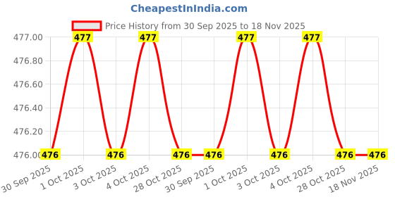 moglix.com Pahal PIAPRON01 61 x 60cm Black Tool Storage &a; Organizer pahal Price History Graph from 30 Sep 2025 to 18 Nov 2025
