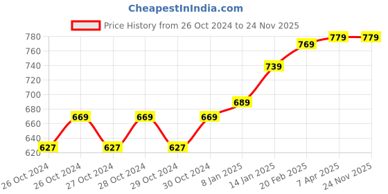 moglix.com Pahal Polyester Heavy Duty Blue Tool Bag with 12 Pockets pahal Price History Graph from 26 Oct 2024 to 24 Nov 2025