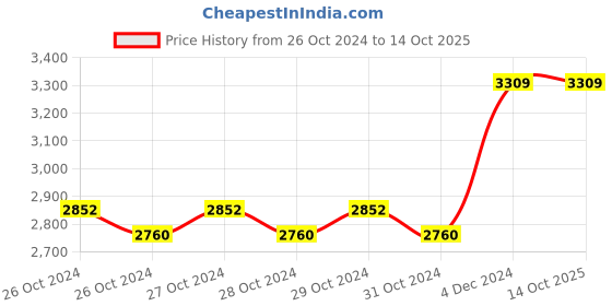 moglix.com Pahal Ratchet Die Set with Box pahal Price History Graph from 26 Oct 2024 to 14 Oct 2025