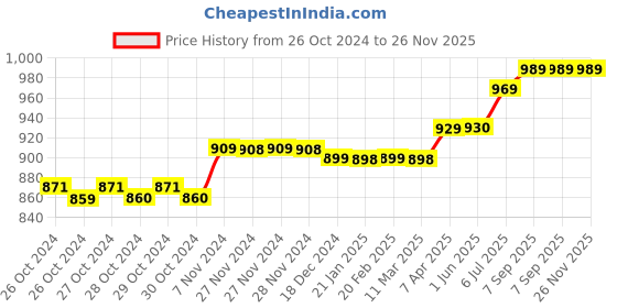 moglix.com Pahal Waterproof Heavy Duty Tool Bag pahal Price History Graph from 26 Oct 2024 to 26 Nov 2025