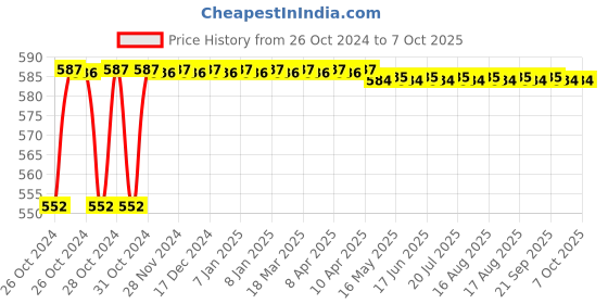 moglix.com Palex 24 V DC Manual Call Point, (Pack of 3) palex Price History Graph from 26 Oct 2024 to 7 Oct 2025