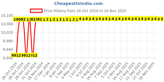 moglix.com Palex 6 Zone Fire Alarm Panel palex Price History Graph from 26 Oct 2024 to 24 Nov 2025