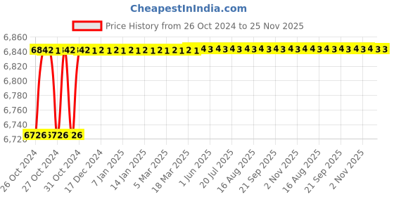 moglix.com Palex 8 Zone Fire Alarm Panel palex Price History Graph from 26 Oct 2024 to 24 Nov 2025