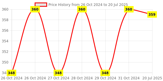 moglix.com Palex ABS Housing Type Manual Call Point palex Price History Graph from 26 Oct 2024 to 20 Jul 2025