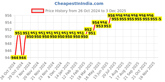 moglix.com Palex Flexible UL Drop Sprinkler Hose, Size - 25 x 1000 mm palex Price History Graph from 26 Oct 2024 to 2 Dec 2025