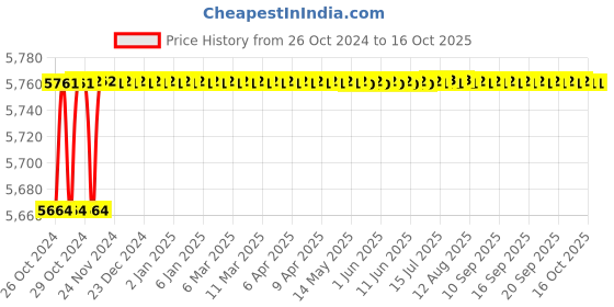 moglix.com Palex Hand Operated Siren, Range: 0.5 km palex Price History Graph from 26 Oct 2024 to 16 Oct 2025