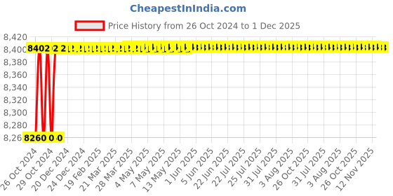 moglix.com Palex Heat Detector palex Price History Graph from 26 Oct 2024 to 1 Dec 2025