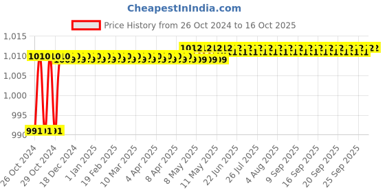 moglix.com Palex Hooter in MS Housing Red, LMT 100 V DC (Pack of 3) palex Price History Graph from 26 Oct 2024 to 16 Oct 2025