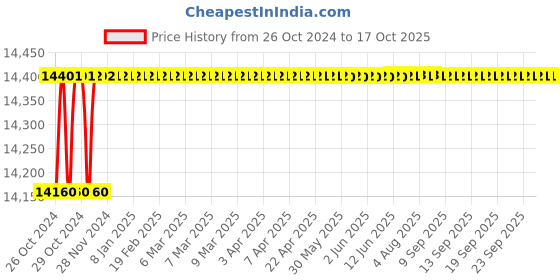 moglix.com Palex Industrial Siren, Range: 3 km palex Price History Graph from 26 Oct 2024 to 16 Oct 2025