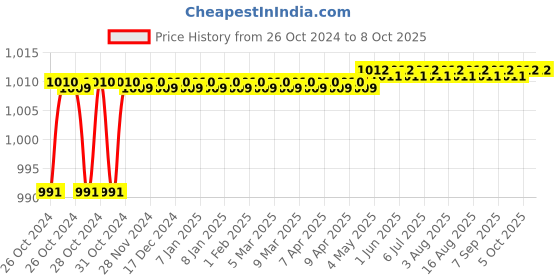 moglix.com Palex Manual Call Point, 12-26 V DC (Pack of 3) palex Price History Graph from 26 Oct 2024 to 7 Oct 2025
