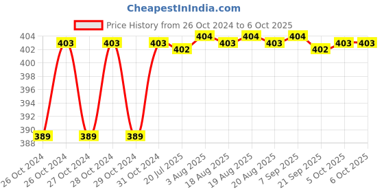 moglix.com Palex Manual Call Point, 12-26V DC palex Price History Graph from 26 Oct 2024 to 6 Oct 2025