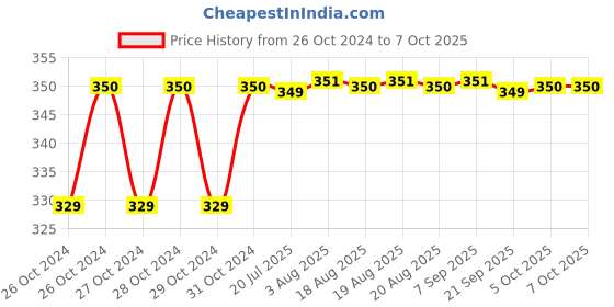 moglix.com Palex Manual Call Point, 24V DC palex Price History Graph from 26 Oct 2024 to 7 Oct 2025