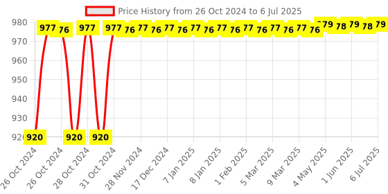 moglix.com Palex MS Housing Type Manual Call Point (Pack of 3) palex Price History Graph from 26 Oct 2024 to 6 Jul 2025