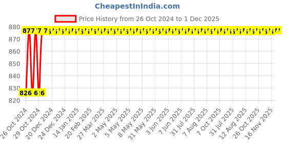 moglix.com Palex Panel Operated Heat Detector palex Price History Graph from 26 Oct 2024 to 1 Dec 2025