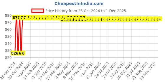 moglix.com Palex Panel Operated Optical Smoke Detector palex Price History Graph from 26 Oct 2024 to 1 Dec 2025