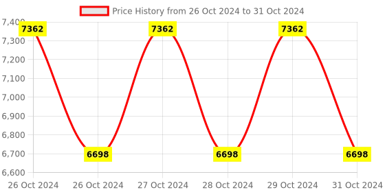 moglix.com Palex QT 02QFDP 2 Zone Fire Alarm Panel with Inbuilt Dialer palex Price History Graph from 26 Oct 2024 to 31 Oct 2024