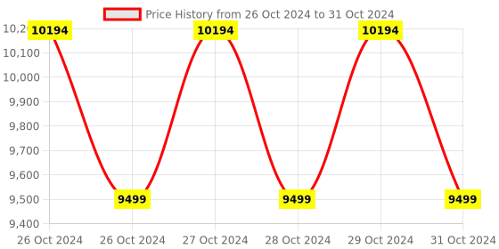 moglix.com Palex QT UBI-02 8 Zone Burglar Alarm Panel with Inbuilt Dialer palex Price History Graph from 26 Oct 2024 to 31 Oct 2024