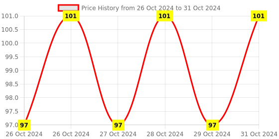 moglix.com Palex Response Indicator palex Price History Graph from 26 Oct 2024 to 31 Oct 2024