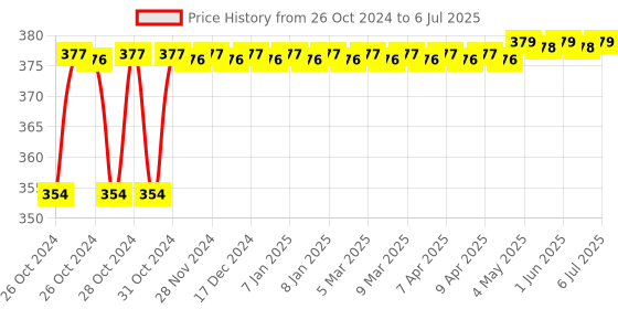 moglix.com Palex Response Indicator (Pack of 10) palex Price History Graph from 26 Oct 2024 to 6 Jul 2025