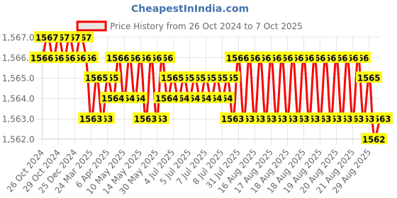 moglix.com Palfrey 16A 1 Socket White Polycarbonate Single Socket Electric Extension Board with 15m Wire, 1615 palfrey Price History Graph from 26 Oct 2024 to 7 Oct 2025
