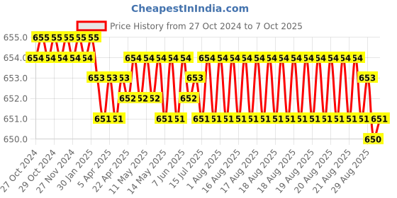 moglix.com Palfrey 16A 1 Socket White Polycarbonate Single Socket Electric Extension Board with 2m Wire, 162 palfrey Price History Graph from 27 Oct 2024 to 7 Oct 2025