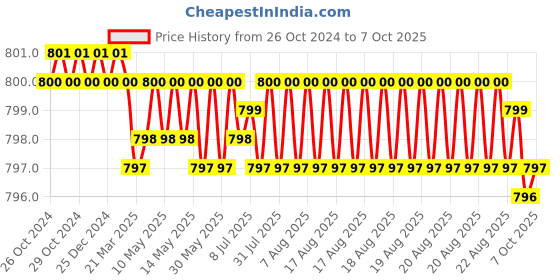 moglix.com Palfrey 16A 1 Socket White Polycarbonate Single Socket Electric Extension Board with 5m Wire, 165 palfrey Price History Graph from 26 Oct 2024 to 7 Oct 2025