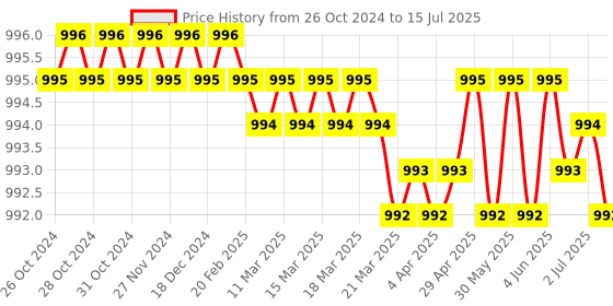 moglix.com Palfrey 16A 2 Socket Black Polycarbonate Electric Extension Board with Two LED Indicator Switch &a; 3m Wire, BL 16163 IND palfrey Price History Graph from 26 Oct 2024 to 15 Jul 2025