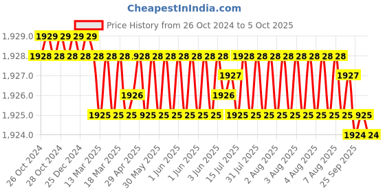 moglix.com Palfrey 16A 2 Socket Wooden Texture Polycarbonate Extension Board with 2 LED Indicator Switch &a; 15m Wire, WD 161615 IND palfrey Price History Graph from 26 Oct 2024 to 5 Oct 2025