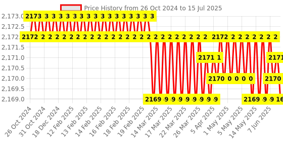moglix.com Palfrey 16A 2 Socket Wooden Texture Polycarbonate Extension Board with 2 LED Indicator Switch &a; 20m Wire, WD 161620 IND palfrey Price History Graph from 26 Oct 2024 to 15 Jul 2025