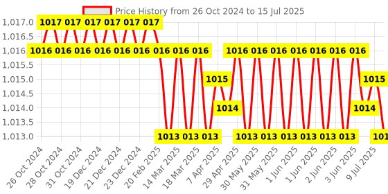 moglix.com Palfrey 16A 2 Socket Wooden Texture Polycarbonate Extension Board with 2 LED Indicator Switch &a; 2m Wire, WD 16162 IND palfrey Price History Graph from 26 Oct 2024 to 15 Jul 2025
