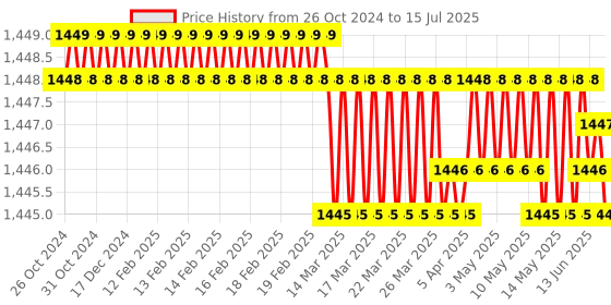 moglix.com Palfrey 16A 2 Socket Wooden Texture Polycarbonate Extension Board with 2 LED Indicator Switch &a; 8m Wire, WD 16168 IND palfrey Price History Graph from 26 Oct 2024 to 15 Jul 2025