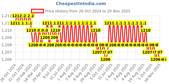 moglix.com Palfrey 5A 2 Socket Black Polycarbonate Electric Extension Board with Two Pin Socket, Master Switch &a; 10m Wire, BL 6510 palfrey Price History Graph from 26 Oct 2024 to 20 Nov 2025