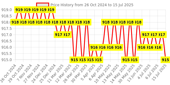 moglix.com Palfrey 5A 2 Socket White Polycarbonate Extension Board with Two Pin &a; USB Socket, Master Switch &a; 2m Wire, 52 USB palfrey Price History Graph from 26 Oct 2024 to 15 Jul 2025