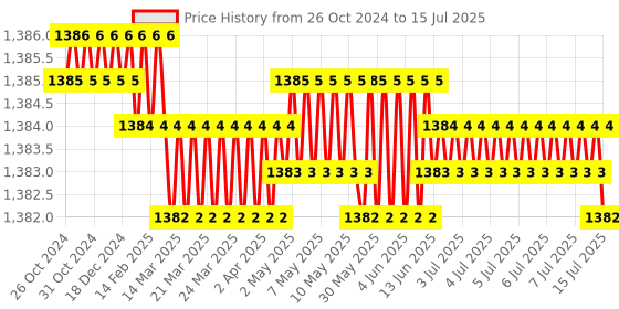 moglix.com Palfrey 5A 2 Socket White Polycarbonate Extension Board with Two Pin Socket, Master Switch &a; 15m Wire, 6515 palfrey Price History Graph from 26 Oct 2024 to 15 Jul 2025