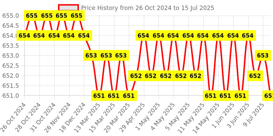 moglix.com Palfrey 5A 2 Socket White Polycarbonate Extension Board with Two Pin Socket, Master Switch &a; 2m Wire, 652 palfrey Price History Graph from 26 Oct 2024 to 15 Jul 2025
